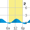 South Jupiter Narrows tide chart for Sunday, February 2, 2025