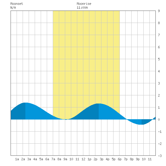 South Jupiter Narrows tide chart for Tuesday, February 4, 2025