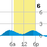 South Jupiter Narrows tide chart for Thursday, February 6, 2025