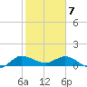 South Jupiter Narrows tide chart for Friday, February 7, 2025