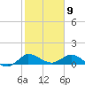 South Jupiter Narrows tide chart for Sunday, February 9, 2025