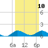 South Jupiter Narrows tide chart for Monday, March 10, 2025