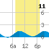 South Jupiter Narrows tide chart for Tuesday, March 11, 2025