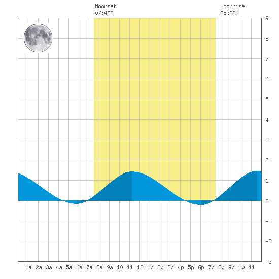 South Jupiter Narrows tide chart for Friday, March 14, 2025