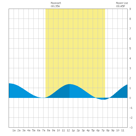South Jupiter Narrows tide chart for Sunday, March 16, 2025
