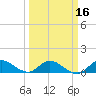 South Jupiter Narrows tide chart for Sunday, March 16, 2025