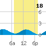 South Jupiter Narrows tide chart for Tuesday, March 18, 2025