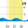 South Jupiter Narrows tide chart for Wednesday, March 19, 2025