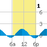 South Jupiter Narrows tide chart for Saturday, March 1, 2025