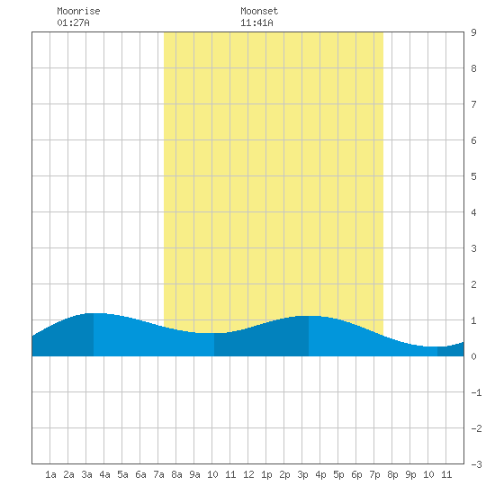 South Jupiter Narrows tide chart for Friday, March 21, 2025