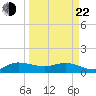 South Jupiter Narrows tide chart for Saturday, March 22, 2025
