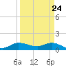 South Jupiter Narrows tide chart for Monday, March 24, 2025