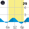 South Jupiter Narrows tide chart for Saturday, March 29, 2025