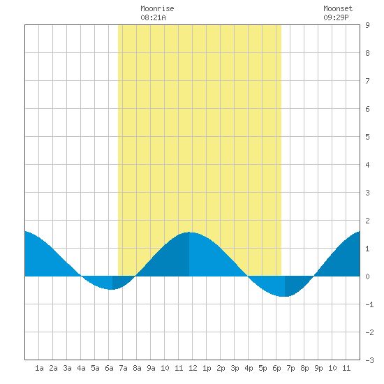 South Jupiter Narrows tide chart for Sunday, March 2, 2025