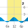 South Jupiter Narrows tide chart for Sunday, March 2, 2025