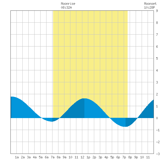 South Jupiter Narrows tide chart for Monday, March 31, 2025
