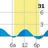 South Jupiter Narrows tide chart for Monday, March 31, 2025