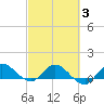 South Jupiter Narrows tide chart for Monday, March 3, 2025
