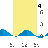 South Jupiter Narrows tide chart for Tuesday, March 4, 2025