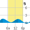 South Jupiter Narrows tide chart for Wednesday, March 5, 2025