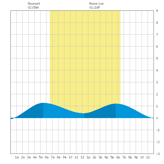 South Jupiter Narrows tide chart for Saturday, March 8, 2025