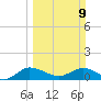 South Jupiter Narrows tide chart for Sunday, March 9, 2025