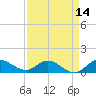 South Jupiter Narrows tide chart for Monday, April 14, 2025