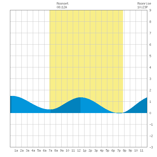South Jupiter Narrows tide chart for Tuesday, April 15, 2025
