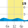 South Jupiter Narrows tide chart for Saturday, April 19, 2025