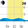 South Jupiter Narrows tide chart for Sunday, April 20, 2025