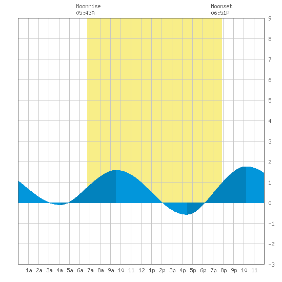 South Jupiter Narrows tide chart for Saturday, April 26, 2025
