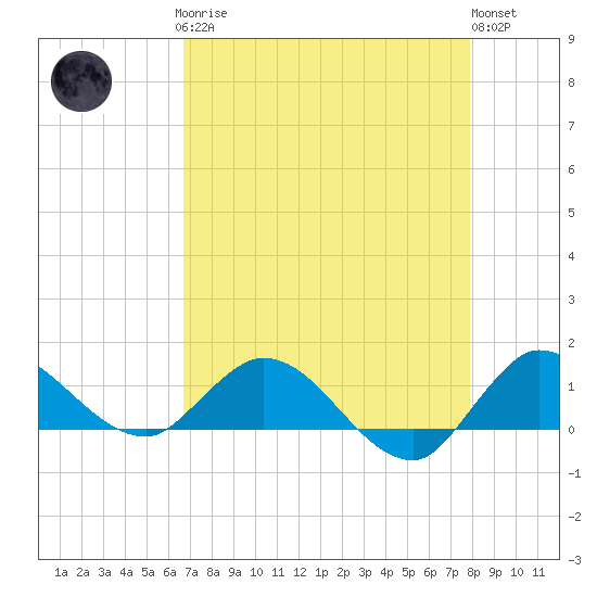 South Jupiter Narrows tide chart for Sunday, April 27, 2025