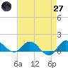 South Jupiter Narrows tide chart for Sunday, April 27, 2025