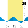 South Jupiter Narrows tide chart for Monday, April 28, 2025