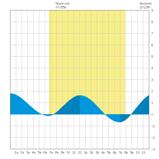 South Jupiter Narrows tide chart for Tuesday, April 29, 2025