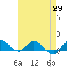South Jupiter Narrows tide chart for Tuesday, April 29, 2025