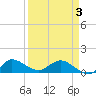 South Jupiter Narrows tide chart for Thursday, April 3, 2025