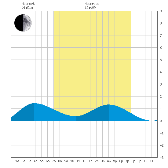 South Jupiter Narrows tide chart for Friday, April 4, 2025