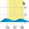 South Jupiter Narrows tide chart for Saturday, April 5, 2025