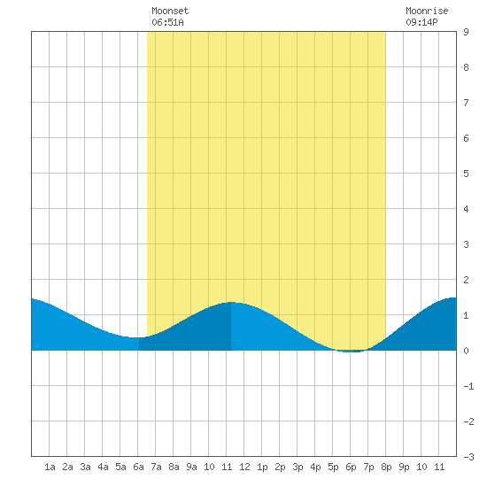 South Jupiter Narrows tide chart for Tuesday, May 13, 2025