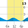 South Jupiter Narrows tide chart for Tuesday, May 13, 2025