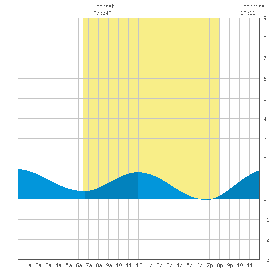 South Jupiter Narrows tide chart for Wednesday, May 14, 2025