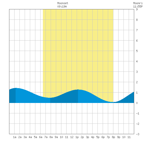 South Jupiter Narrows tide chart for Friday, May 16, 2025
