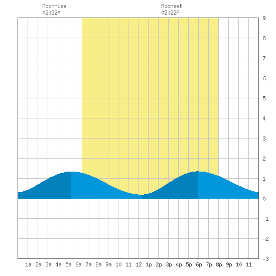 South Jupiter Narrows tide chart for Wednesday, May 21, 2025