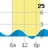 South Jupiter Narrows tide chart for Sunday, May 25, 2025
