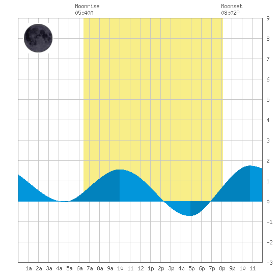 South Jupiter Narrows tide chart for Monday, May 26, 2025