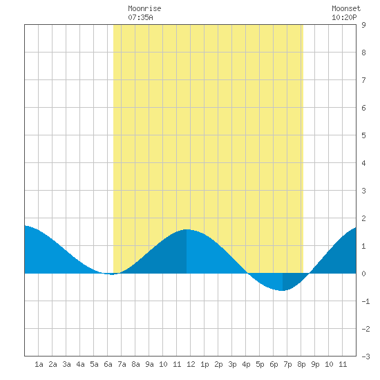 South Jupiter Narrows tide chart for Wednesday, May 28, 2025