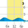 South Jupiter Narrows tide chart for Saturday, May 3, 2025