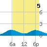 South Jupiter Narrows tide chart for Monday, May 5, 2025