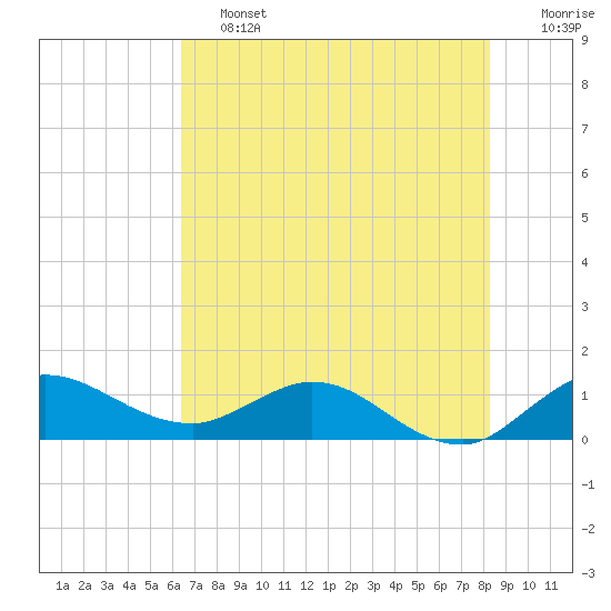 South Jupiter Narrows tide chart for Friday, June 13, 2025